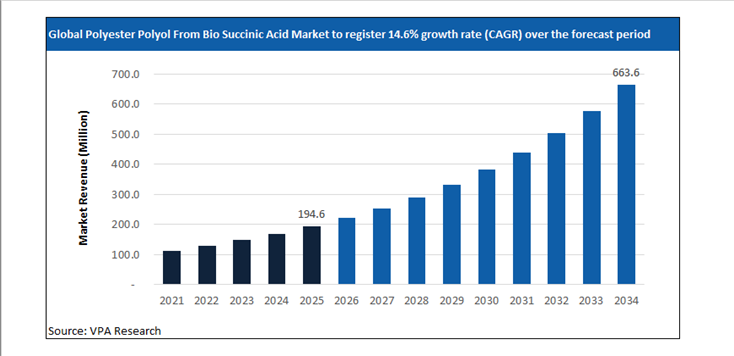 polyester polyol from bio succinic acid market size forecast 2021 to 2034